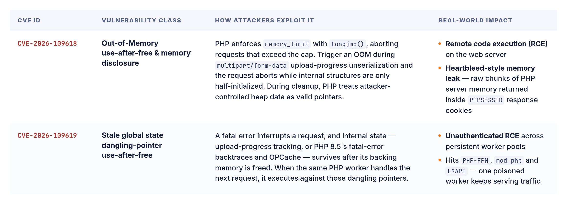Technical Breakdown of the Two CVEs